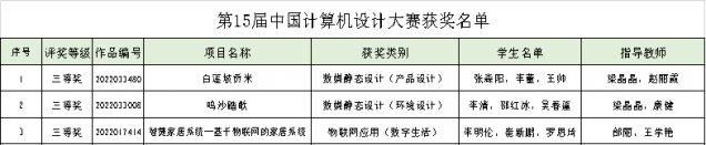 喜訊！我校學(xué)子在2022年（第15屆）中國(guó)大學(xué)生計(jì)算機(jī)設(shè)計(jì)大賽中斬獲佳績(jī)