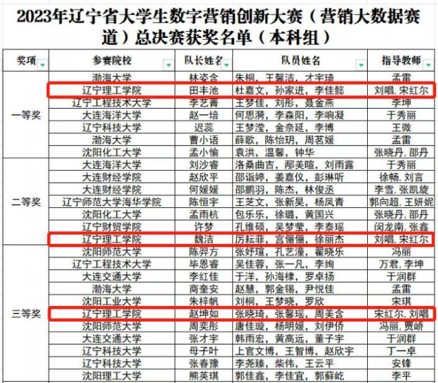 我校學(xué)子在2023年遼寧省大學(xué)生數(shù)字營(yíng)銷創(chuàng)新大賽中喜創(chuàng)佳績(jī)