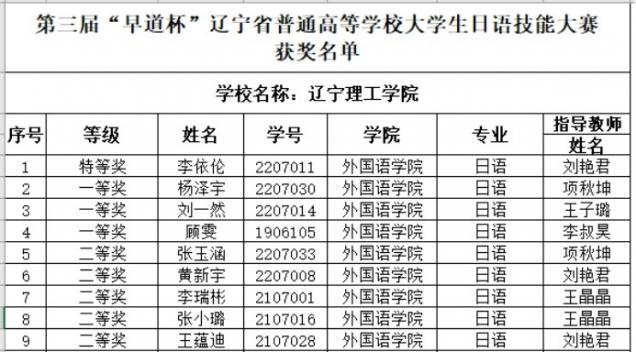 祝賀！我校學(xué)子在第三屆“早道杯”遼寧省普通高等學(xué)校大學(xué)生日語(yǔ)技能大賽中喜獲佳績(jī)