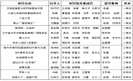 喜報｜我校在“2023年遼寧省大學生網絡營銷技能大賽”中榮獲佳績