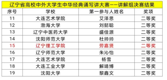 我校在2023年遼寧省高校中外大學生中華經典誦寫講大賽決賽中喜獲佳績