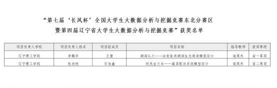 我校學子在第四屆遼寧省大學生大數(shù)據(jù)分析與挖掘競賽中喜獲佳績