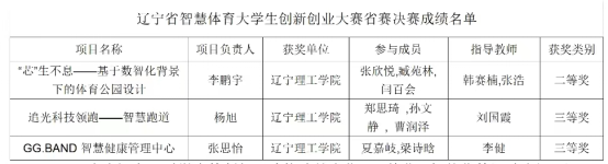 喜訊｜我校學子在遼寧省2023年智慧體育創(chuàng)新創(chuàng)業(yè)大賽中喜獲佳績