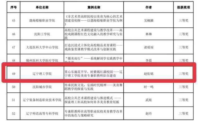 喜訊！｜我校在遼寧省第七屆大學生藝術(shù)展演活動中榮獲佳績