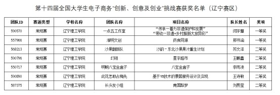 我校學(xué)子在第十四屆全國大學(xué)生電子商務(wù)“創(chuàng)新、創(chuàng)意及創(chuàng)業(yè)” 挑戰(zhàn)賽（遼寧賽區(qū)）中喜獲佳績