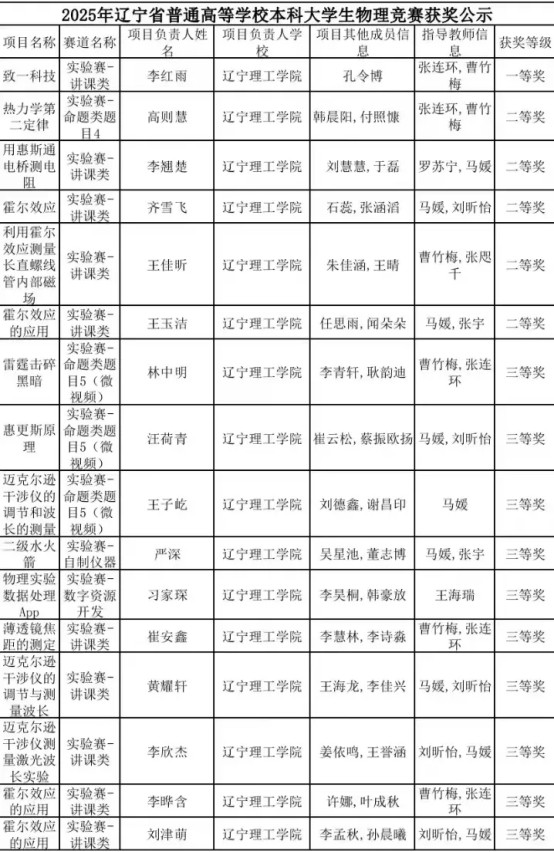 喜報！我校學(xué)生在2024年遼寧省普通高等學(xué)校本科大學(xué)生物理競賽中喜獲佳績