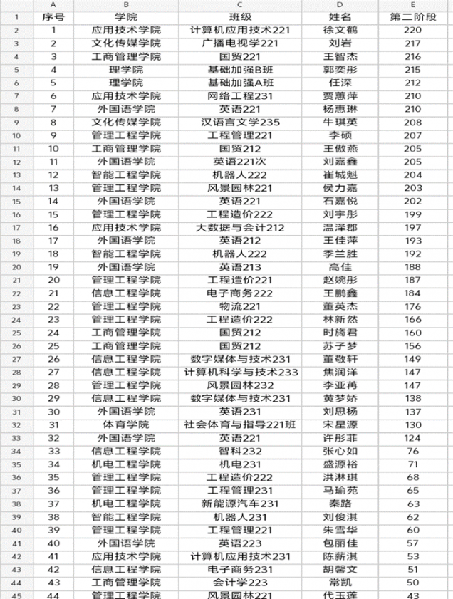 我院徐文鶴同學(xué)在學(xué)?！皧^勇向前，迎戰(zhàn)期末” 第二階段打卡比賽活動(dòng)中拔得頭籌